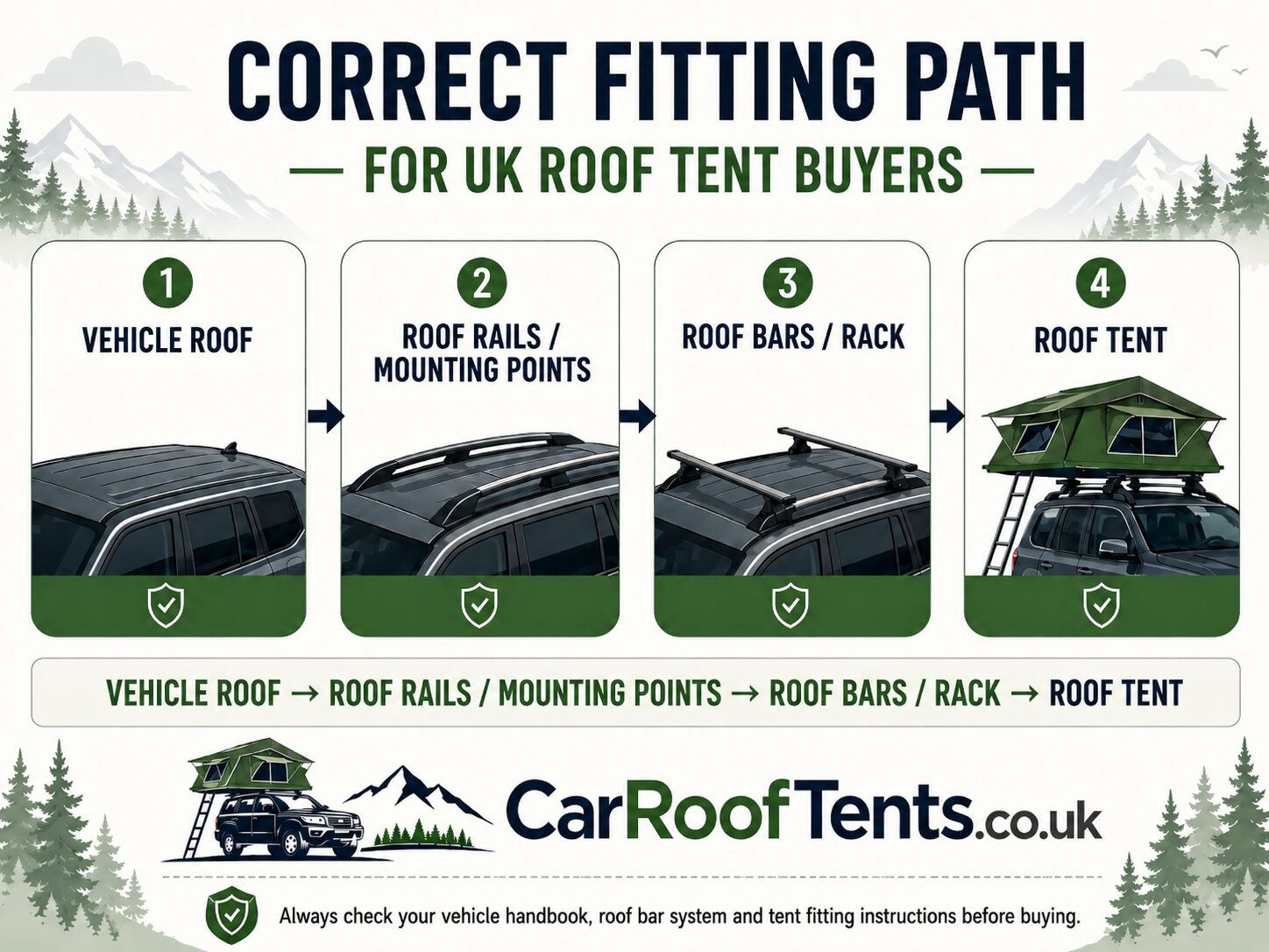 roof tent fitting path